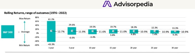 S&P 500 index, Investing, Rolling Returns