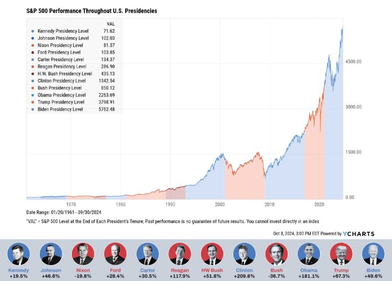 S&P index, Presidencies, Investment Management