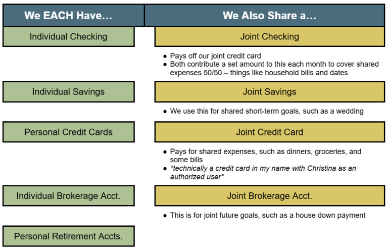 Joint finances account setup for couples