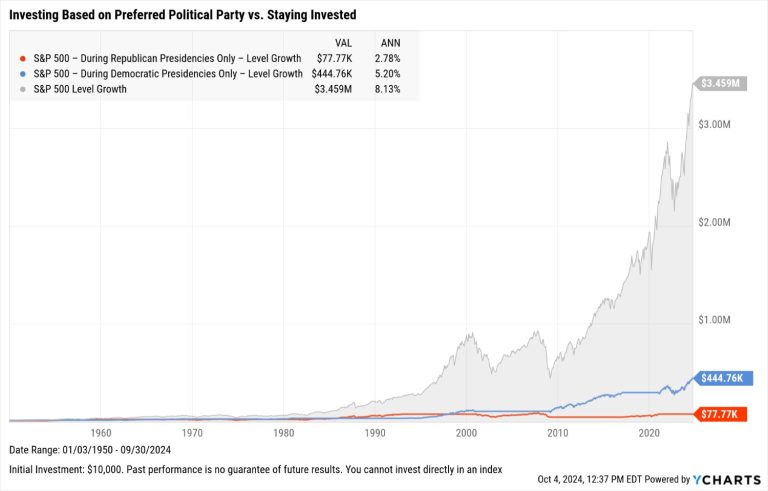 Portfolio Performance, Investing, Politics