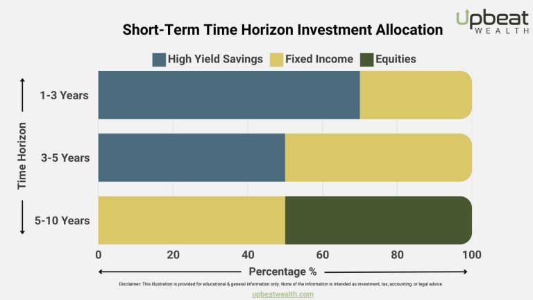 investment allocation, equities, fixed income, high-yield savings