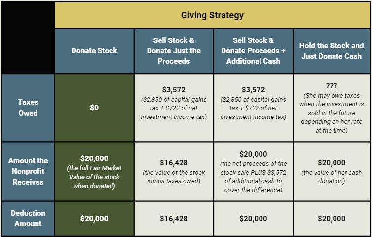 Charitable Giving - Giving Strategy