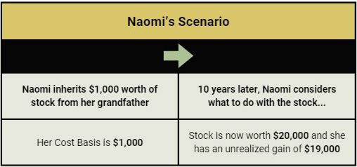 Charitable Giving Scenario