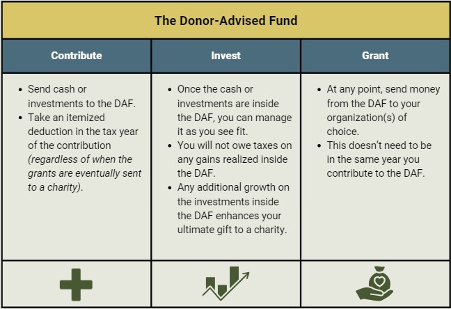 Charitable Giving - The Donor-Advised Fund
