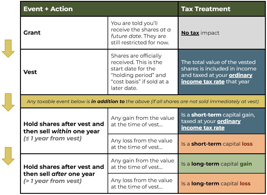 RSUs - Tax Table