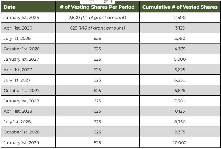 RSU - Vesting Schedule Example