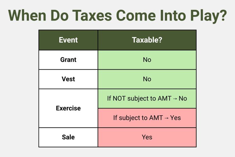 When do taxes apply to Incentive Stock Options