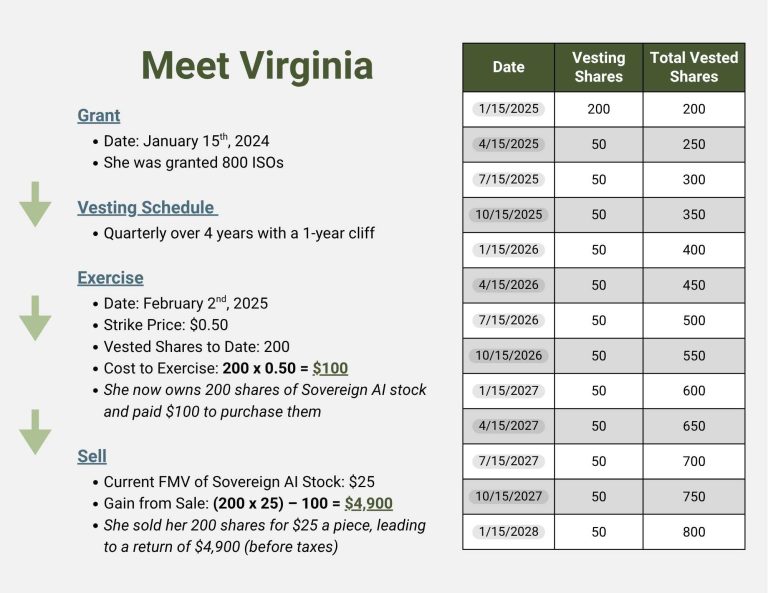Incentive Stock Option Example