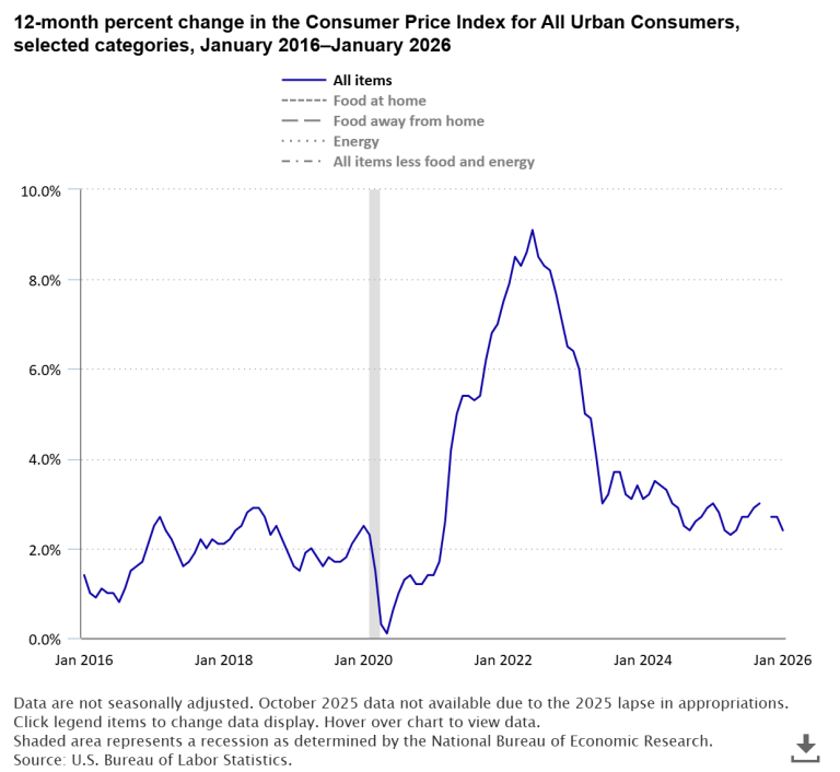 12-month percent change in CPI-U over the last 10 years
