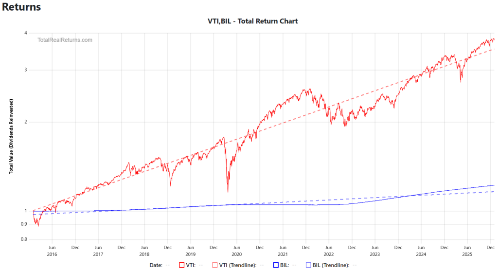 VTI vs. BIL Nominal
