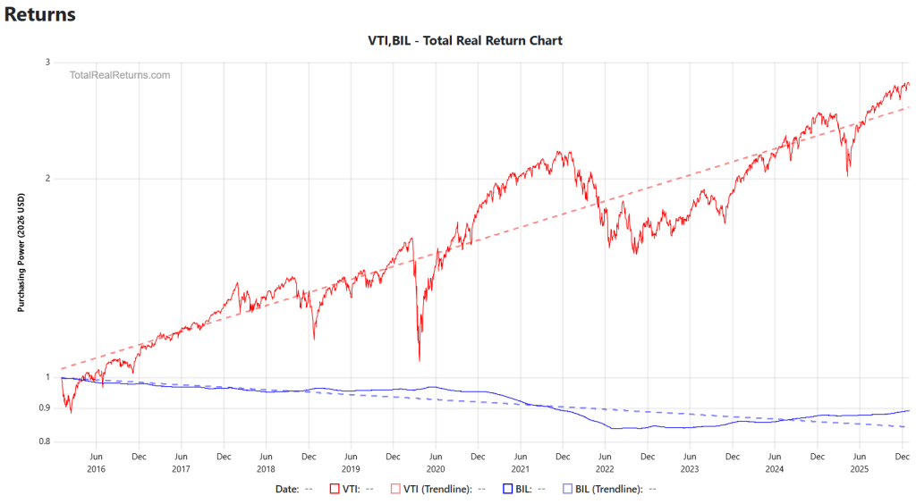 VTI vs. BIL Real Return