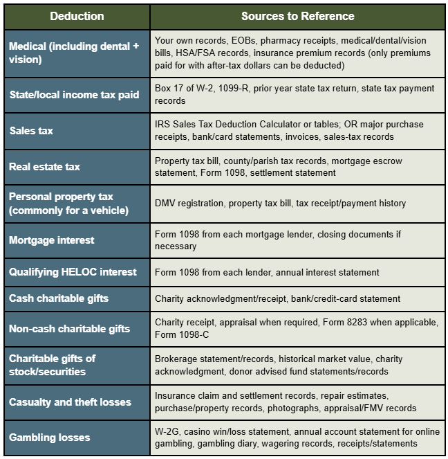 Sources for Deductions