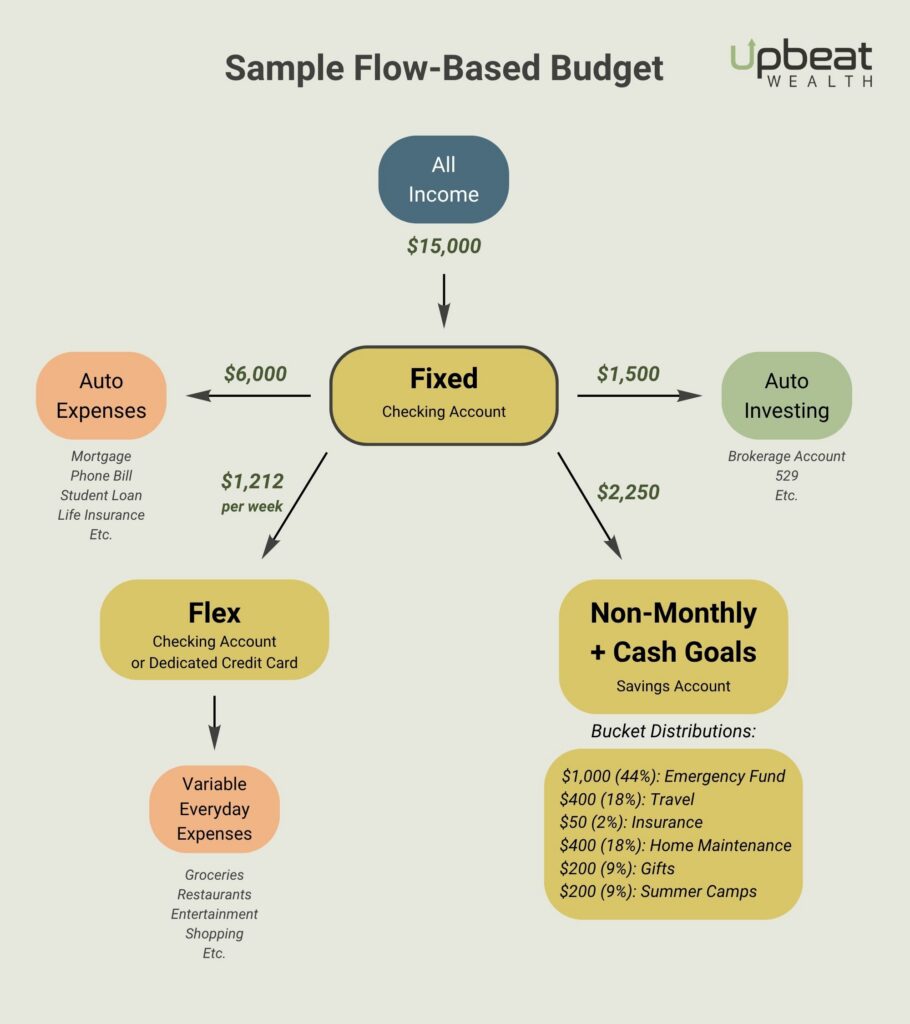 Sample flow-based budget chart