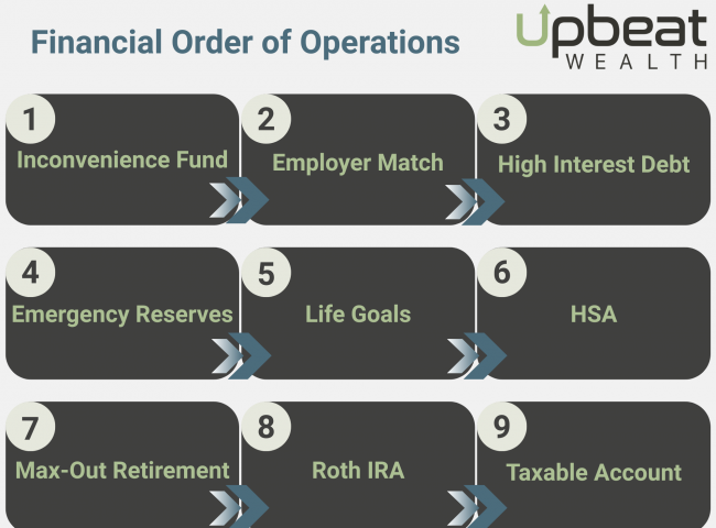 Financial Order of Operations
